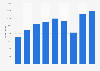 Number of registered MHCV in Poland 2014-2018