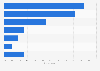 Popular types of online shops in Austria 2017