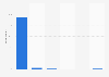 Frequency of internet usage for private purposes in Canada 2017