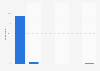 Frequency of internet usage for private purposes in Argentina 2017