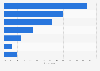 Popular types of online shops in Argentina 2017