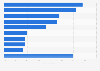 Usage of online-based car services in Argentina 2017