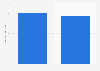 Average online shopping cart value on Black Friday weekend in Germany 2016, by gender