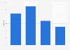 Sales growth of Billington Structures Limited 2014-2017