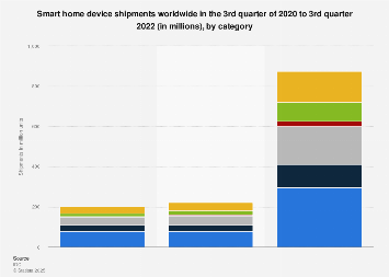 Global revenue from smart home devices 2017 and 2022, by category