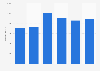 Number of registered MHCV in Ireland 2014-2018