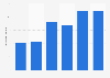 Number of registered MHBC in Ireland 2014-2018