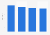 Average daily podcast listening time in Denmark 2015-2018