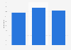 Opinion of the French on Christmas promotions received via mobile message 2017