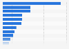 Number of Danish podcasts on iTunes 2018, by category