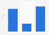 Brazil: sales growth rate of UPL do Brasil 2014-2016