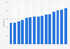 Monthly number of Danish podcasts on iTunes 2016-2018