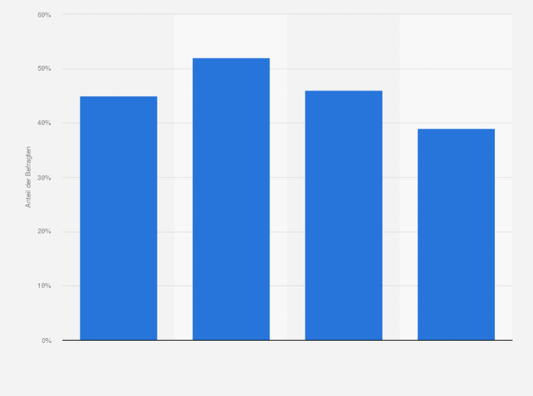 Statistik: Anteil der Befragten, die sich im Internet schon einmal über Bewertungen von Firmen als Arbeitgeber informiert haben, nach Altersgruppen in Deutschland 2018