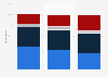 Canadian opinions on Google's influence on consumer choices 2018, by age group