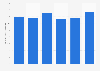 Brazil: net revenue of M&G Polímeros 2013-2017