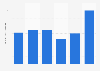 Brazil: net revenue of FMC Química do Brasil 2013-2017