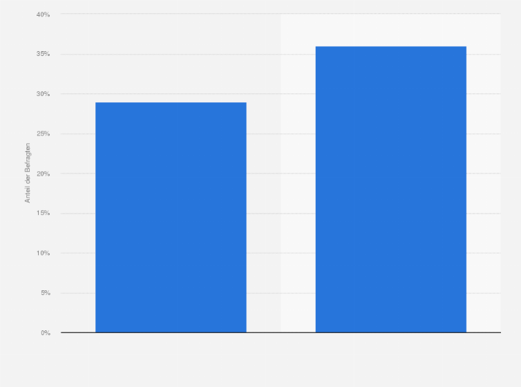Statistik: Anteil der Befragten, die sich im Internet schon einmal über Bewertungen von Firmen als Arbeitgeber informiert haben, in Deutschland in den Jahren 2015 und 2018