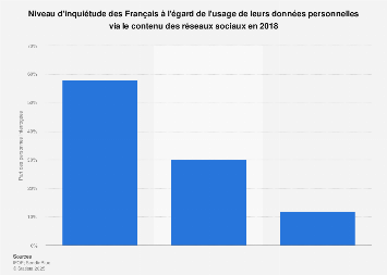 Inquiétude de l'usage des données personnelles via les réseaux sociaux en France 2018