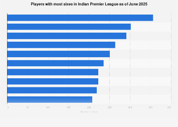 Players with most sixes in IPL in India as of 2018
