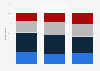 Canadian opinions on Facebook's influence on consumer choices 2018, by age group