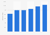 Number of hospital beds in Qatar 2010-2016
