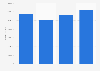 Club Lime Health Clubs Australia revenue 2013-2016