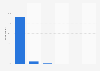 Frequency of internet usage for private purposes in Australia 2017