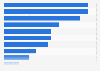 Popular social media activities in Australia 2017