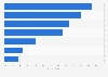Popular types of online shops in Brazil 2017