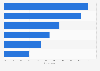 Media usage in Brazil 2017
