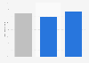 Sentiment d'indépendance des Français dans leurs achats selon l'âge 2018