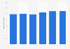 Sports venues annual attendance Singapore FY 2008-2013