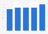 Health club industry revenue New Zealand 2013-2016