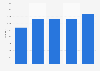 Health club industry number of clubs Australia 2013-2016