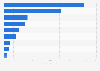 Most popular music streaming services in the U.S. 2018, by number of computer users