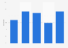 Apple Music users in the U.S. 2018, by age
