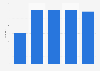 Health club industry number of clubs New Zealand 2013-2016