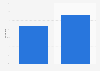 Apple Music users in the U.S. 2018, by gender