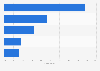 Distribution of sports bettors' gambling expenditure in Australia 2015 by activity