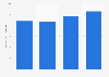 Brazil: net revenue of Unipar Indupa 2013-2016