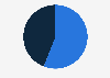 Peru: share of online shoppers 2017, by gender