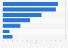 Popular types of online shops in Colombia 2017