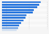 Products mostly bought / ordered online in Colombia 2017