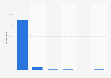 Frequency of internet usage for private purposes in Colombia 2017