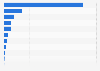 Popular search engines in Colombia 2017