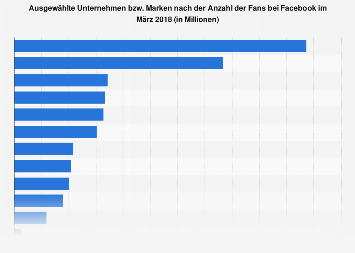 Ausgewählte Unternehmen und Marken nach Anzahl der Facebook-Fans im März 2018