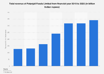 India: Patanjali Ayurveda revenue 2020 | Statista