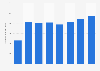 Brazil: net revenue of Raymundo da Fonte 2013-2017