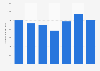 Brazil: net revenue of Elekeiroz 2013-2017