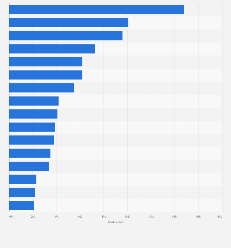 Statistik: Marktanteile der Kreuzfahrtschiffslinien weltweit nach Umsatz im Jahr 2025 (Stand: Juli)